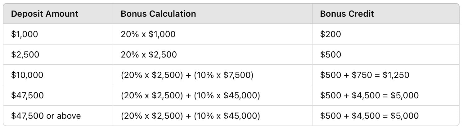 Deposit Bonus Breakdown